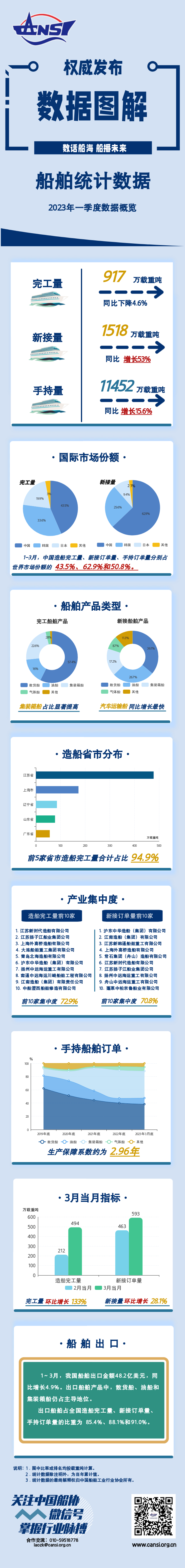 2023年1~3月船舶統(tǒng)計數(shù)據(jù)